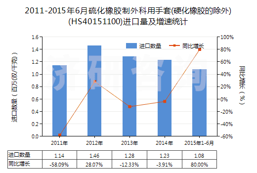 2011-2015年6月硫化橡膠制外科用手套(硬化橡膠的除外)(HS40151100)進(jìn)口量及增速統(tǒng)計 2011-2015年6月硫化橡膠制外科用手套(硬化橡膠的除外)(HS40151100)進(jìn)口量及增速統(tǒng)計